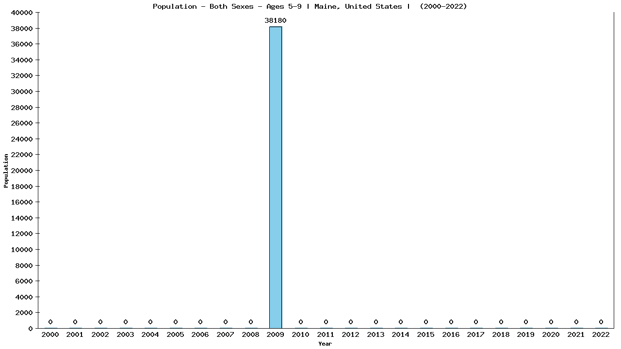 Graph showing Populalation - Girls And Boys - Aged 5-9 - [2000-2022] | Maine, United-states